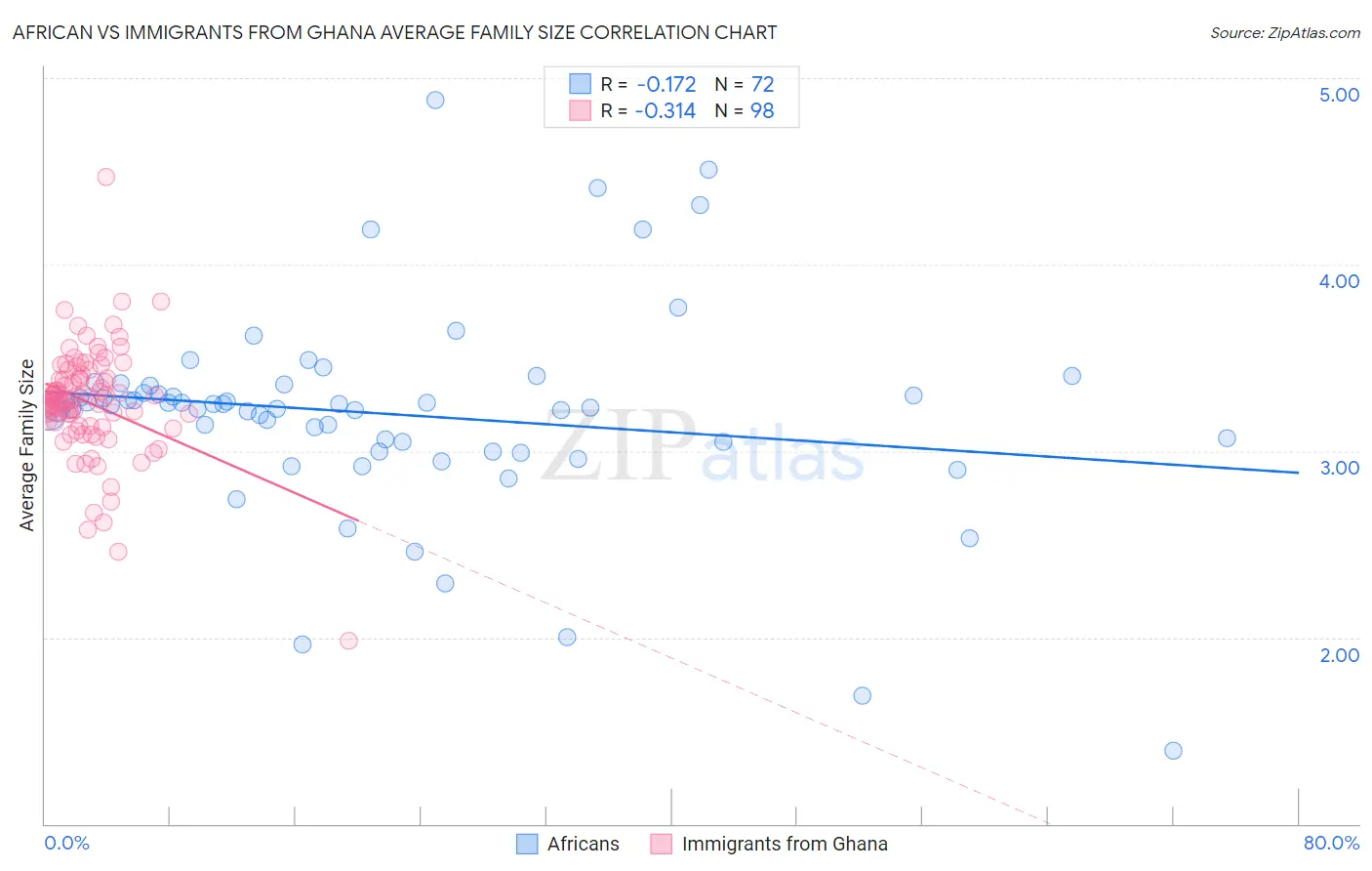 African vs Immigrants from Ghana Average Family Size