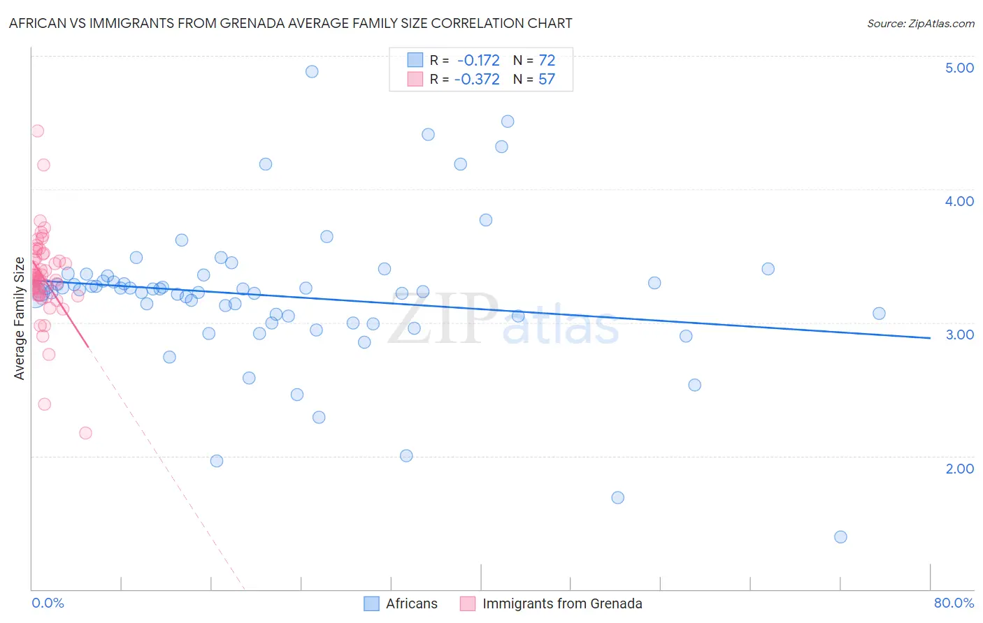 African vs Immigrants from Grenada Average Family Size