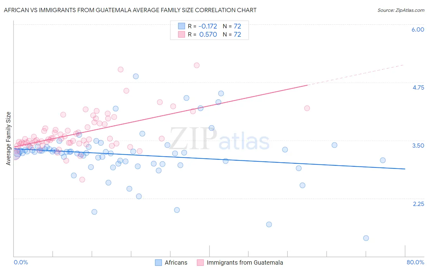 African vs Immigrants from Guatemala Average Family Size