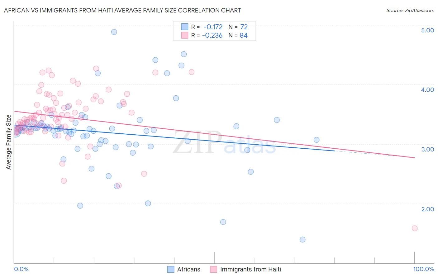 African vs Immigrants from Haiti Average Family Size