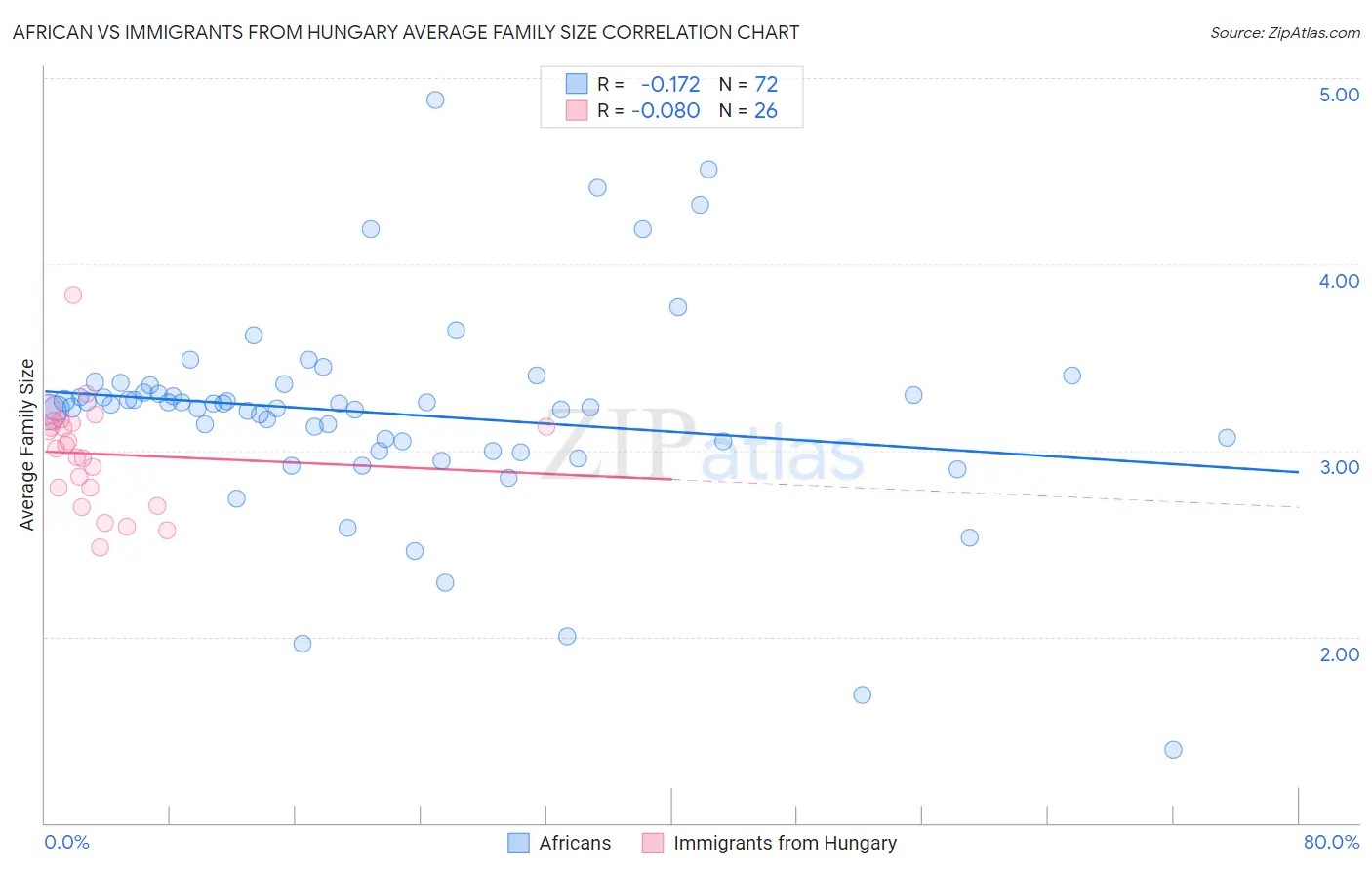 African vs Immigrants from Hungary Average Family Size
