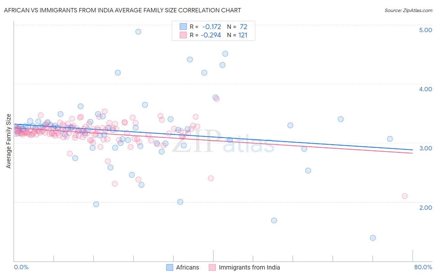 African vs Immigrants from India Average Family Size