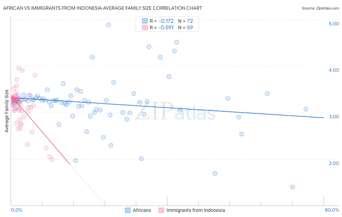 African vs Immigrants from Indonesia Average Family Size