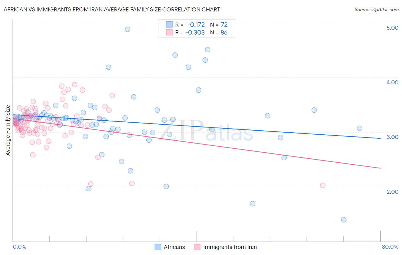 African vs Immigrants from Iran Average Family Size