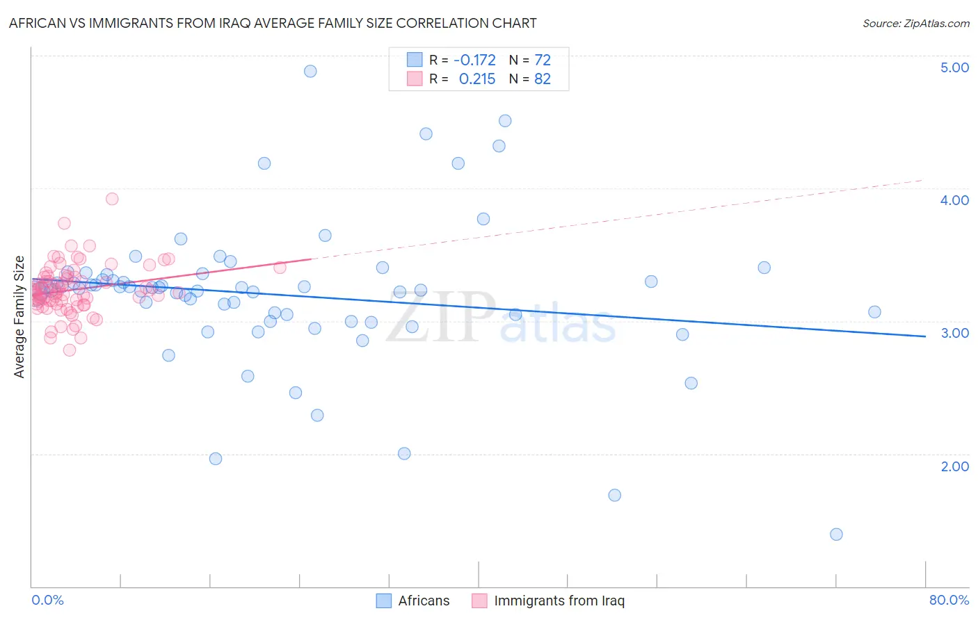 African vs Immigrants from Iraq Average Family Size