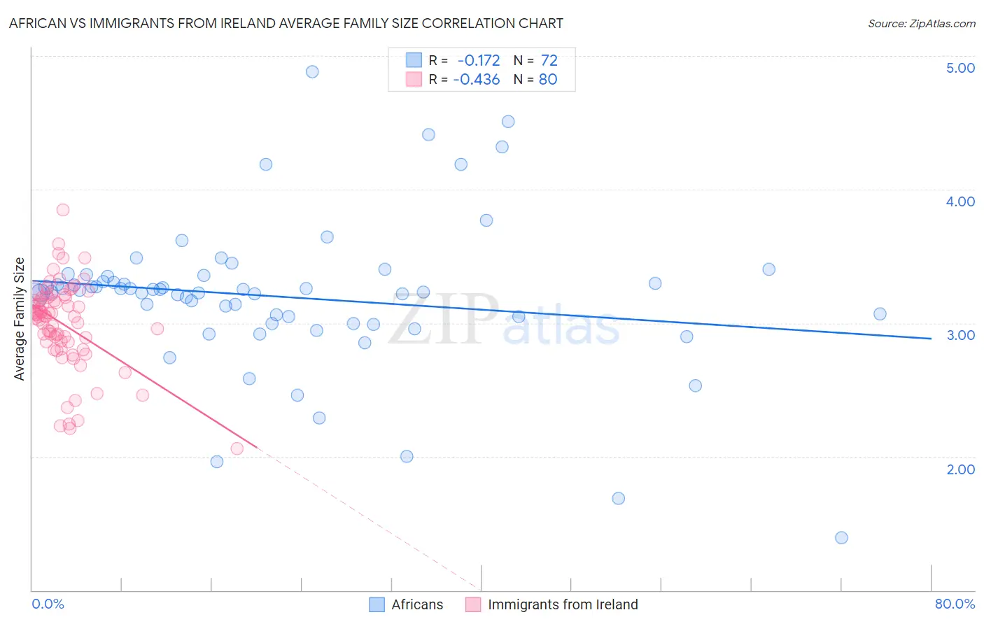 African vs Immigrants from Ireland Average Family Size