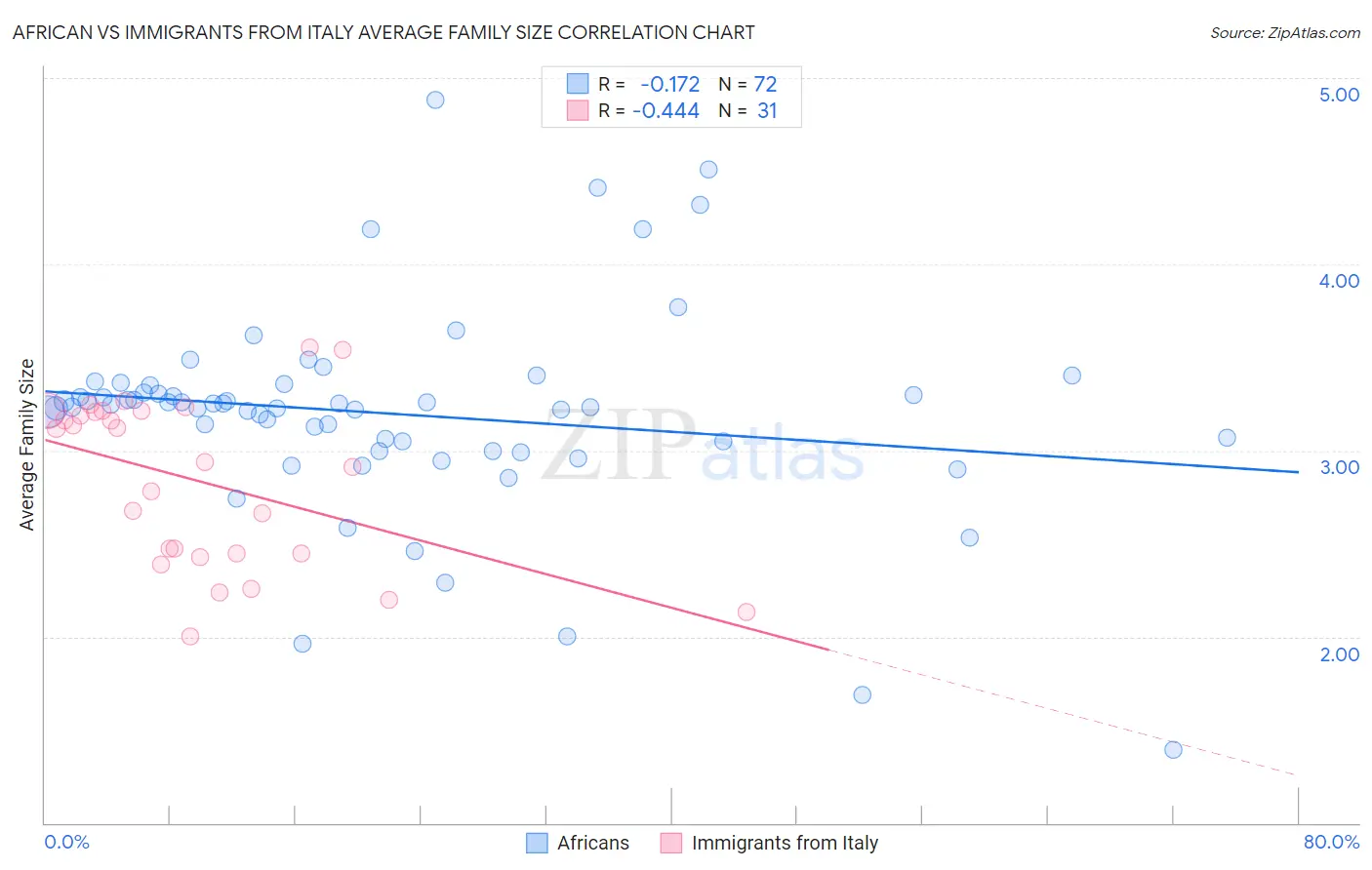 African vs Immigrants from Italy Average Family Size