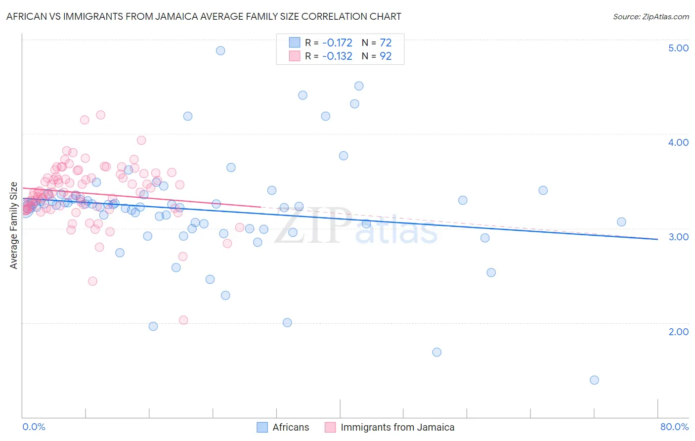 African vs Immigrants from Jamaica Average Family Size