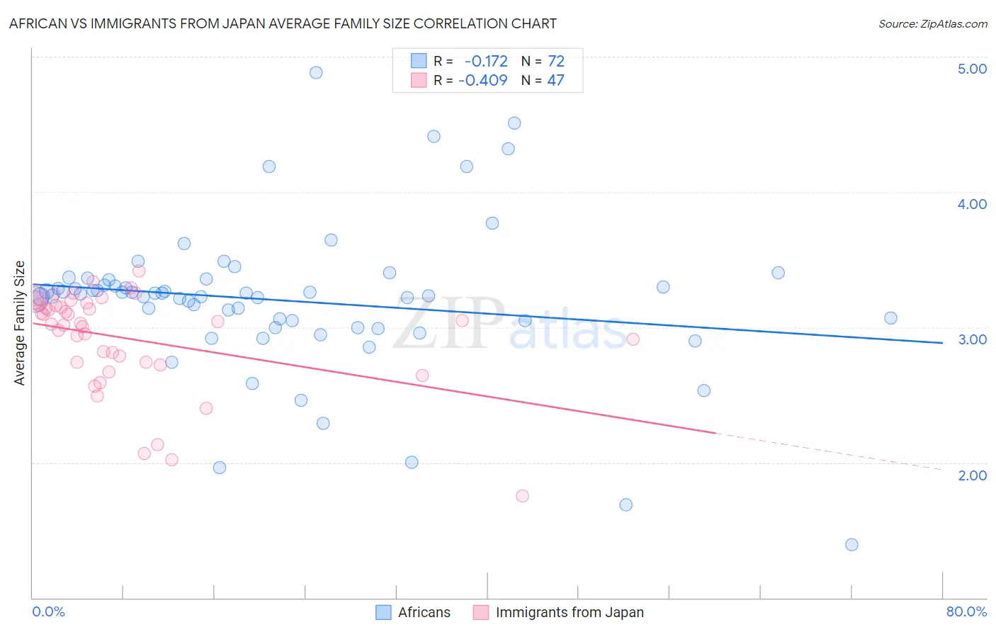 African vs Immigrants from Japan Average Family Size