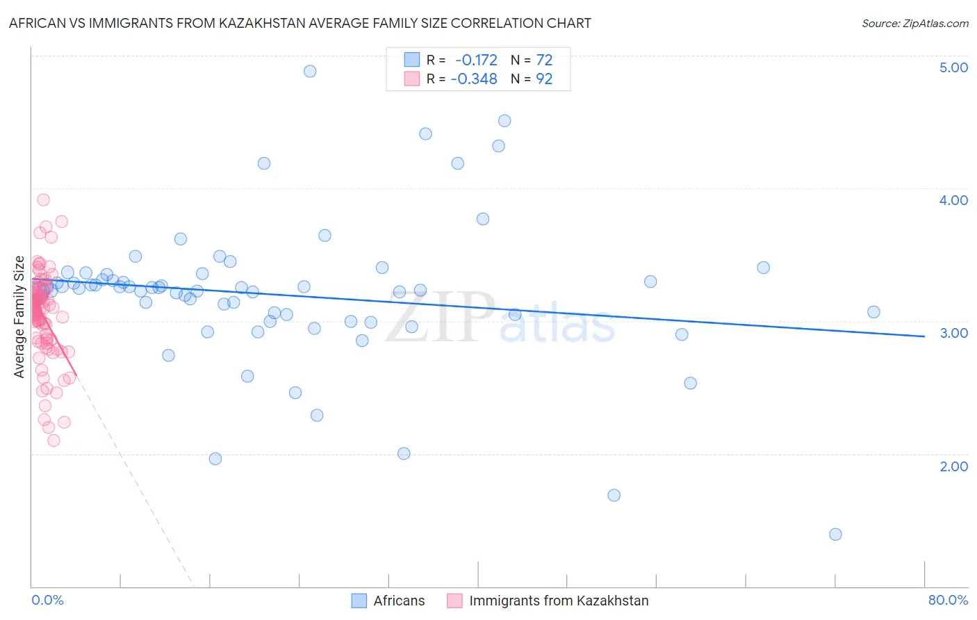 African vs Immigrants from Kazakhstan Average Family Size