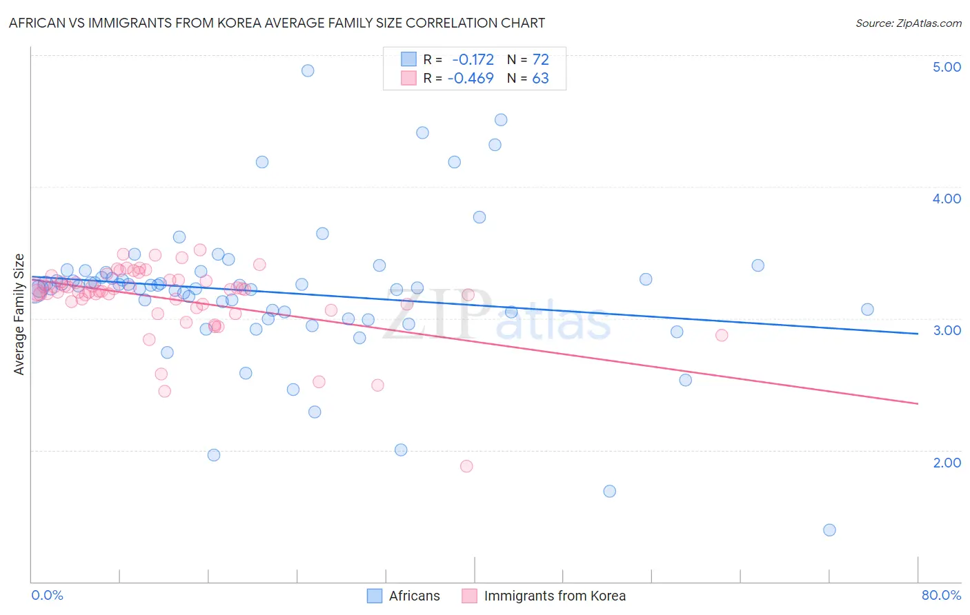 African vs Immigrants from Korea Average Family Size
