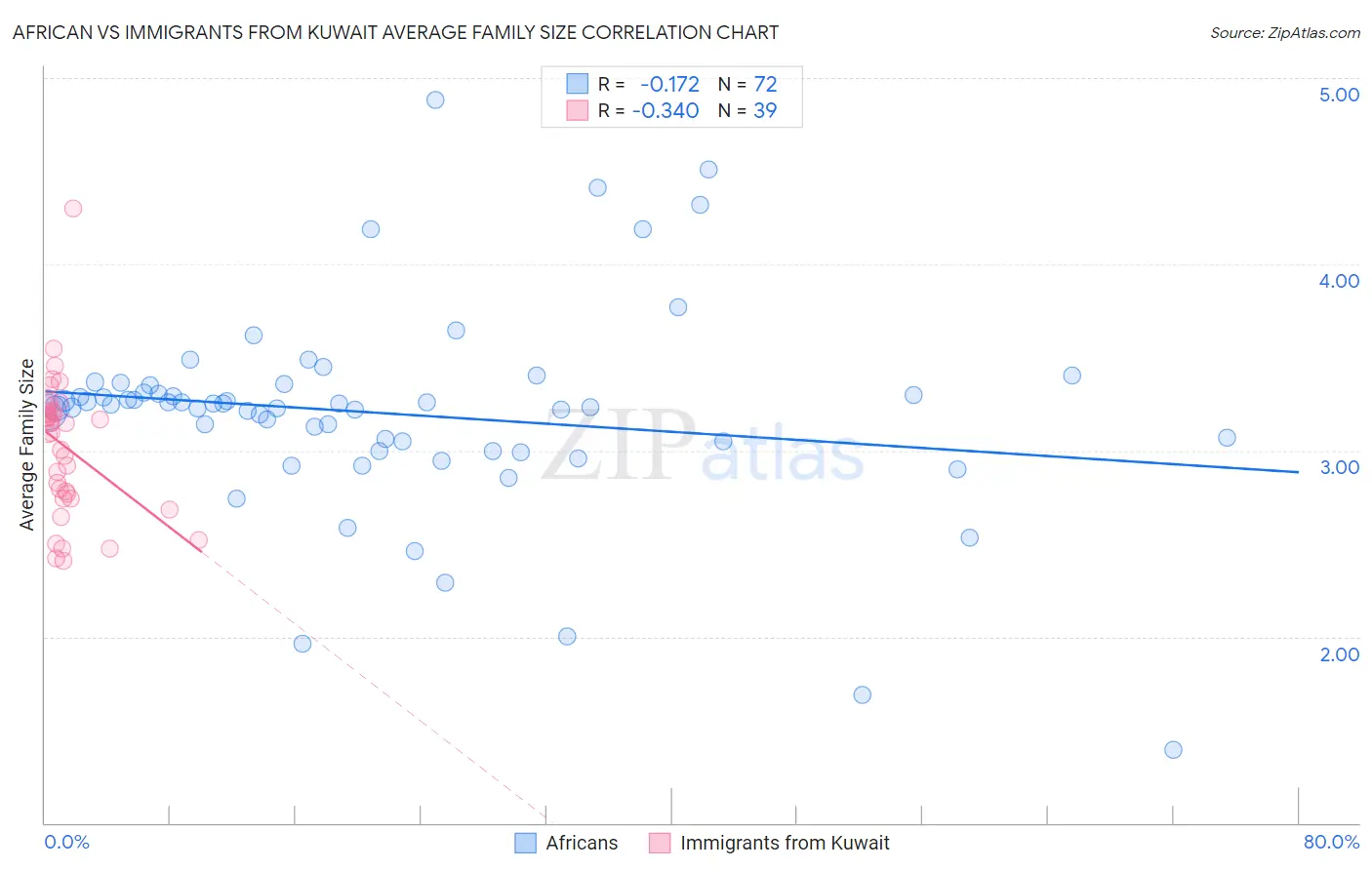 African vs Immigrants from Kuwait Average Family Size