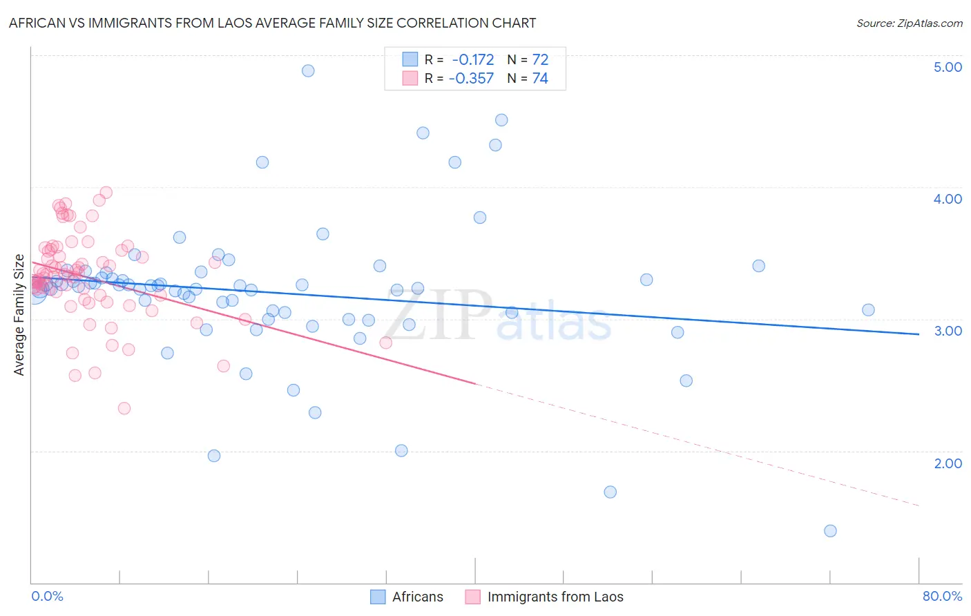 African vs Immigrants from Laos Average Family Size