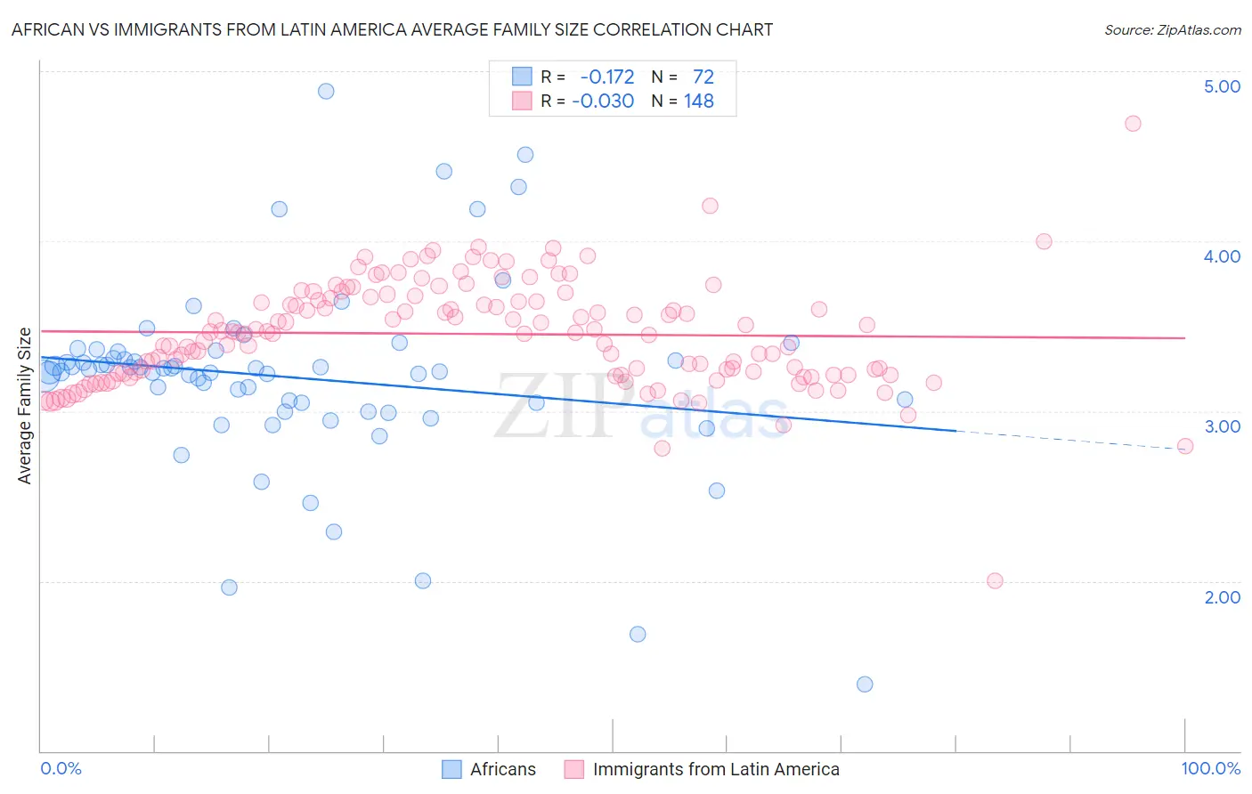 African vs Immigrants from Latin America Average Family Size