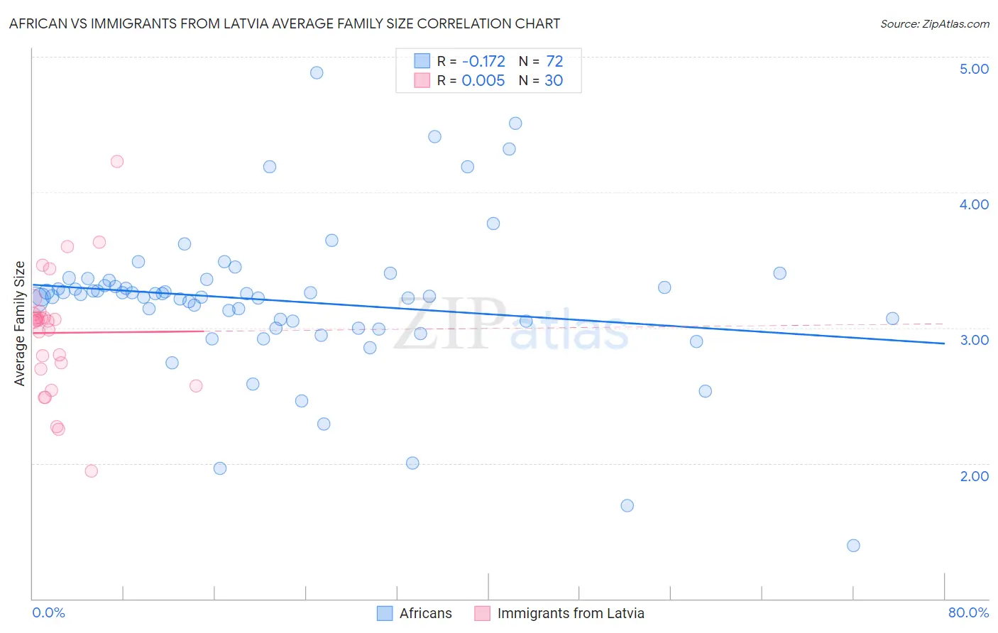 African vs Immigrants from Latvia Average Family Size