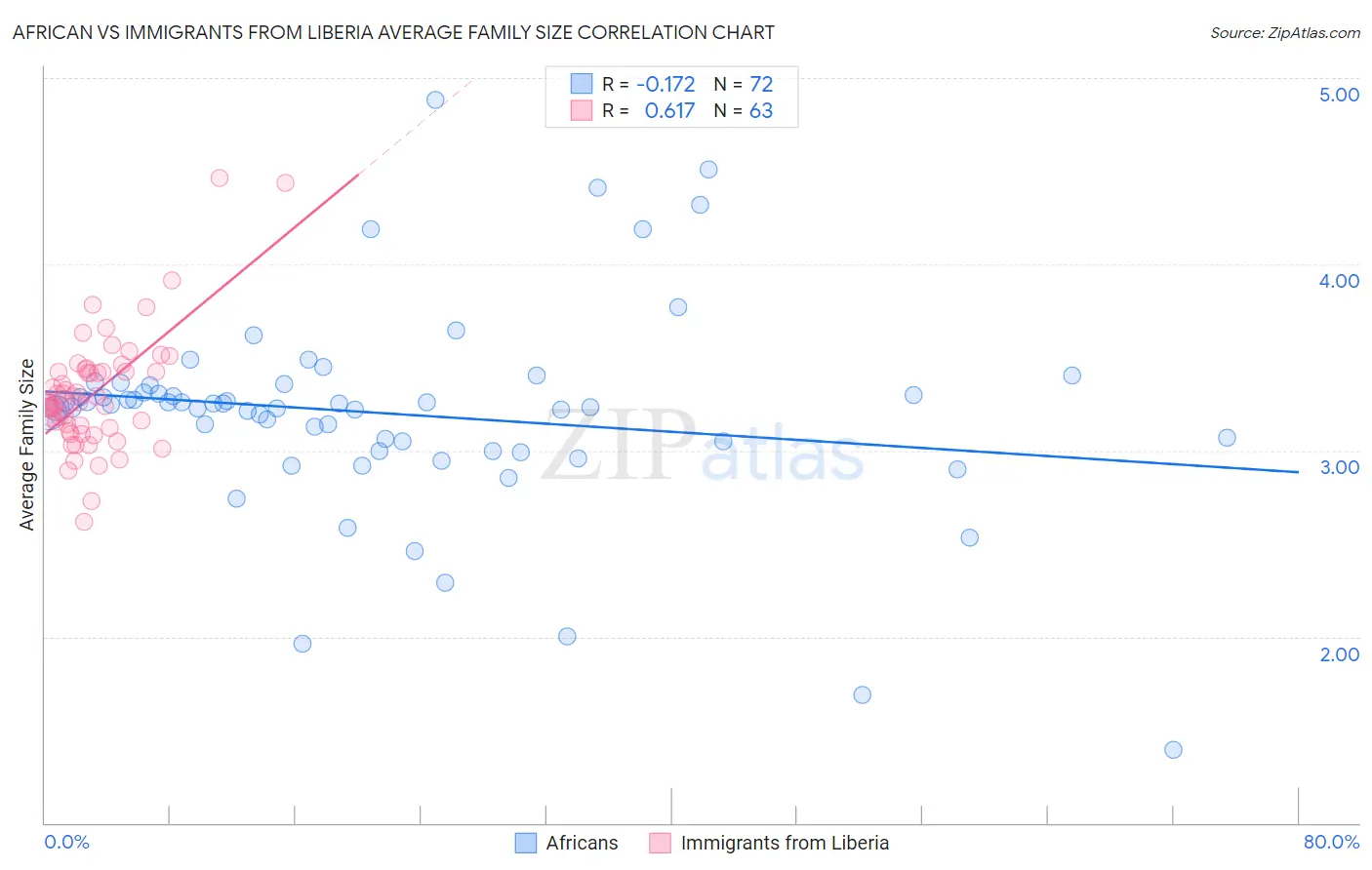 African vs Immigrants from Liberia Average Family Size