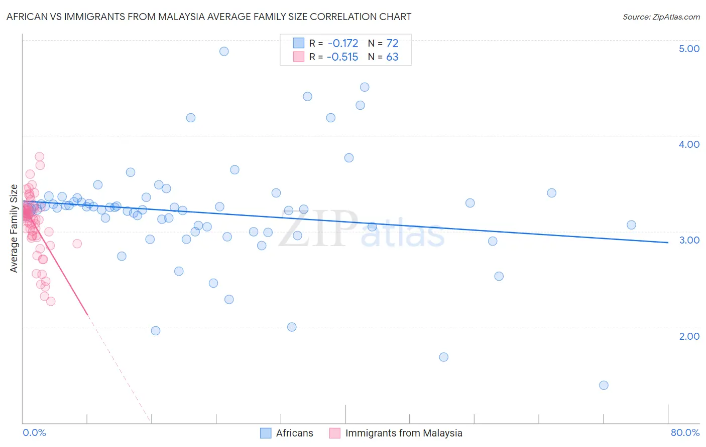 African vs Immigrants from Malaysia Average Family Size