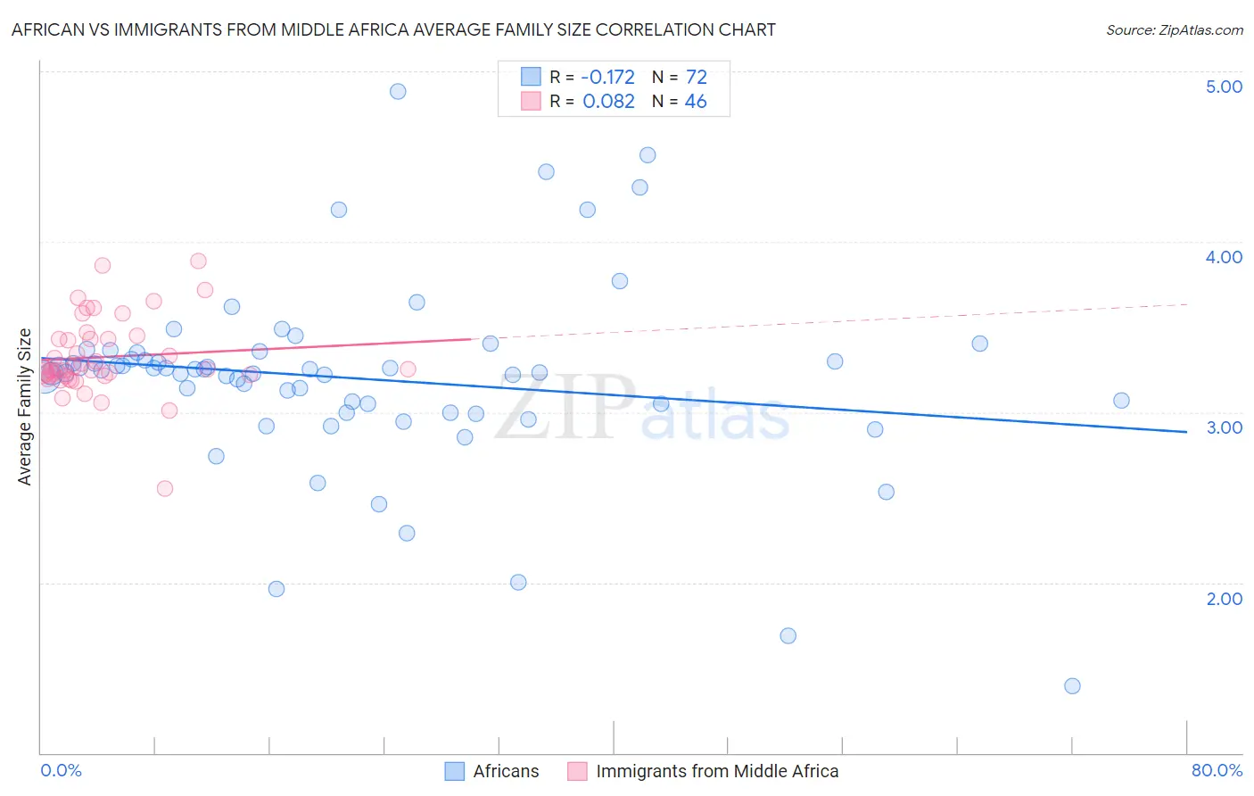 African vs Immigrants from Middle Africa Average Family Size