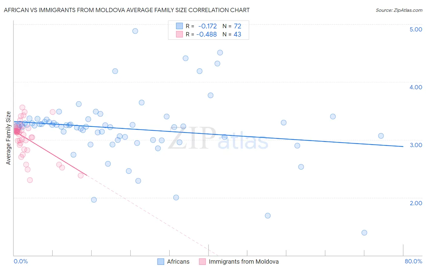 African vs Immigrants from Moldova Average Family Size