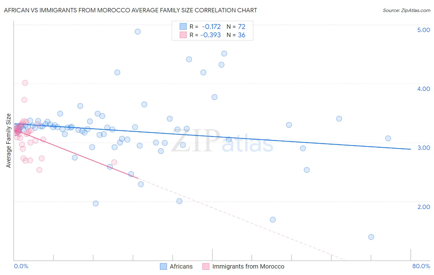 African vs Immigrants from Morocco Average Family Size