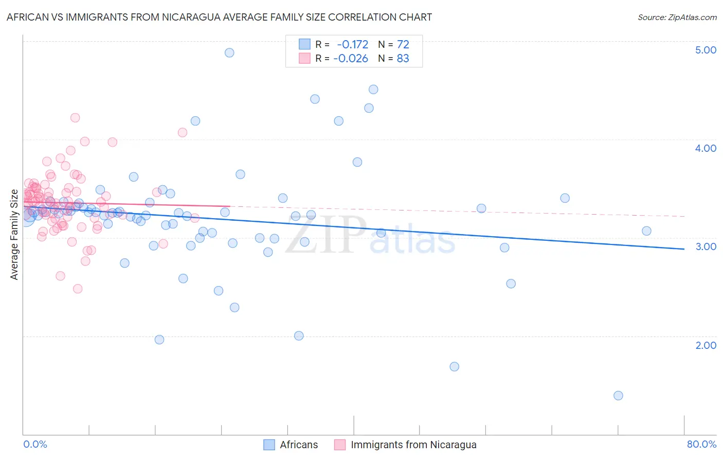 African vs Immigrants from Nicaragua Average Family Size