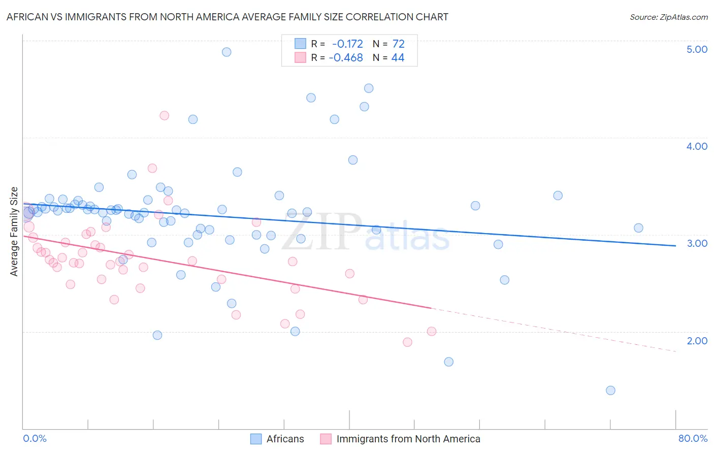 African vs Immigrants from North America Average Family Size