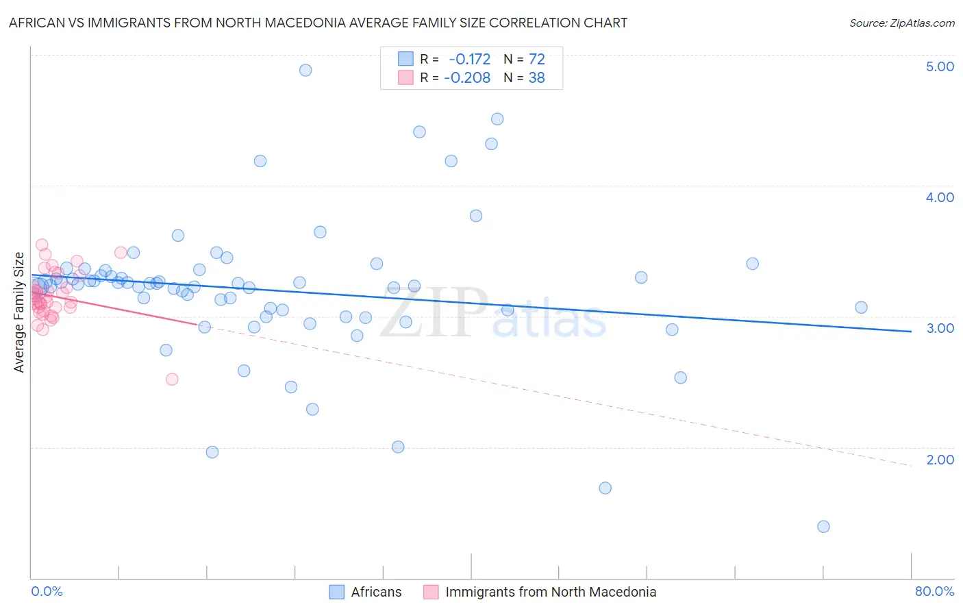 African vs Immigrants from North Macedonia Average Family Size