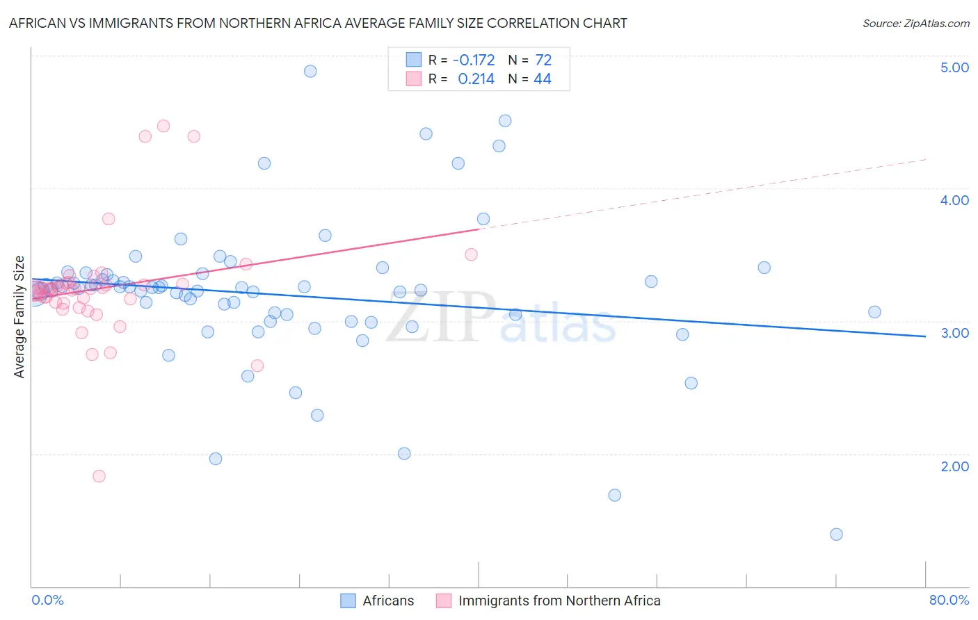 African vs Immigrants from Northern Africa Average Family Size