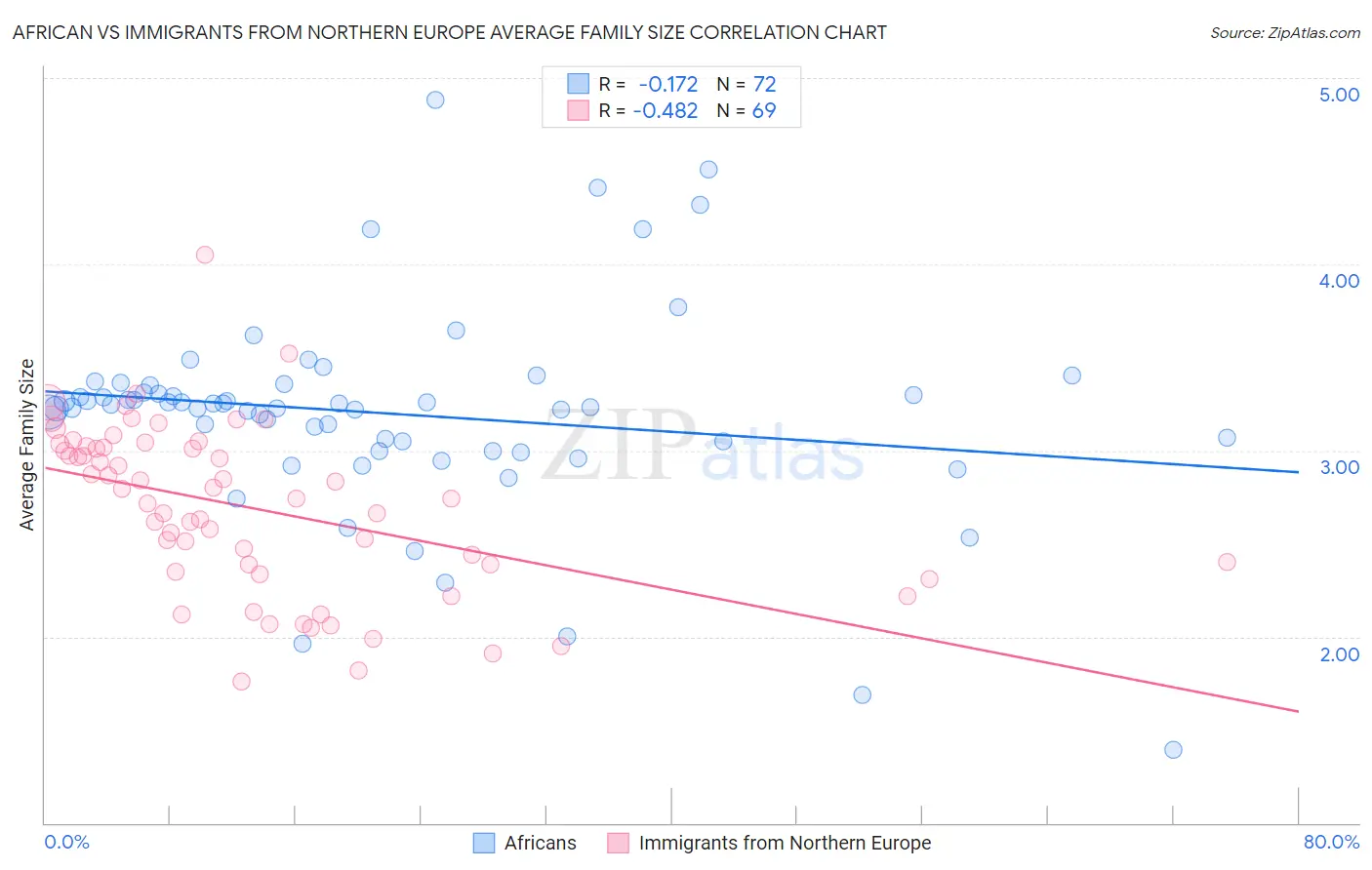 African vs Immigrants from Northern Europe Average Family Size
