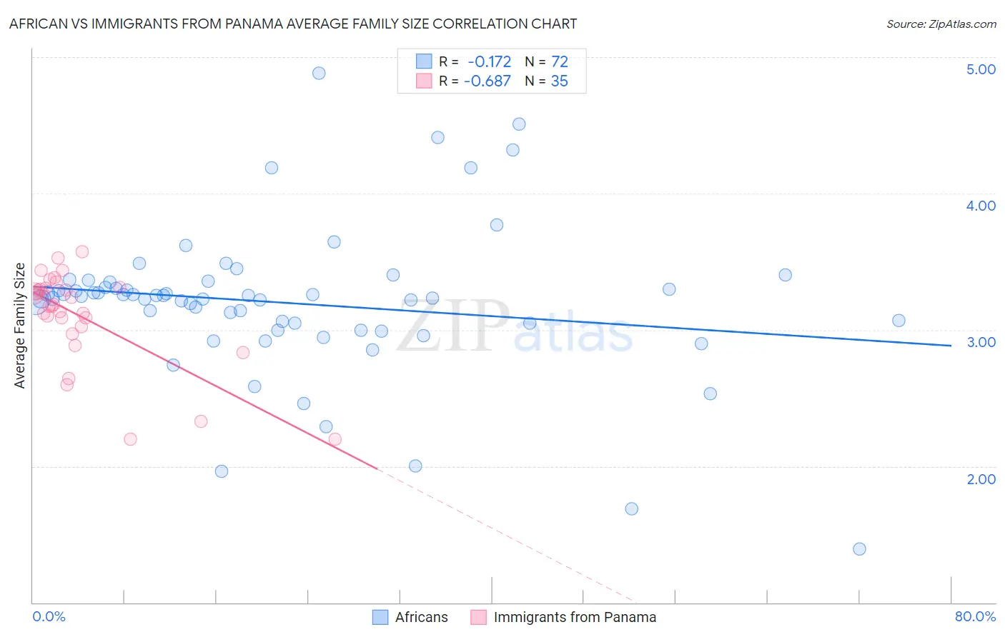 African vs Immigrants from Panama Average Family Size
