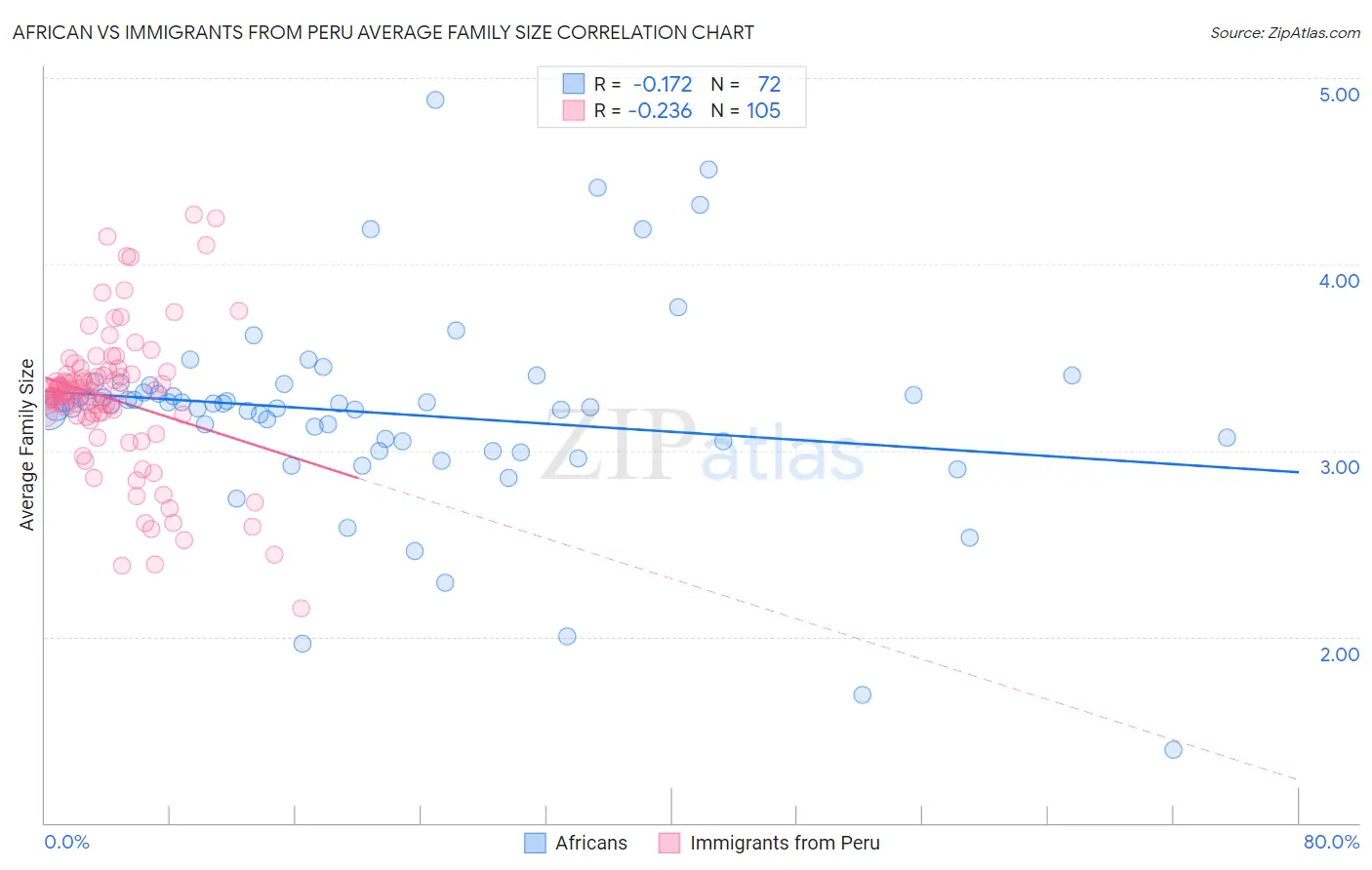 African vs Immigrants from Peru Average Family Size