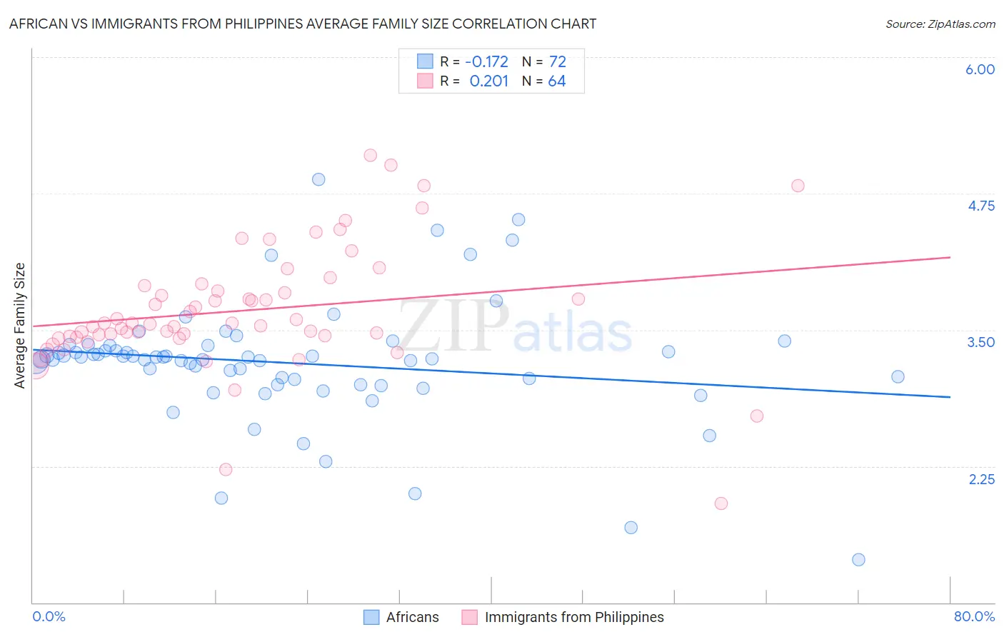 African vs Immigrants from Philippines Average Family Size