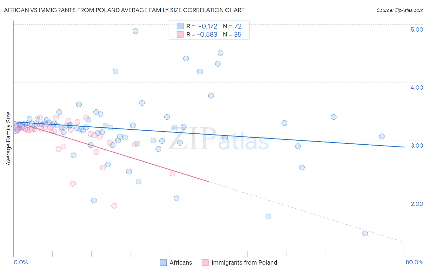 African vs Immigrants from Poland Average Family Size
