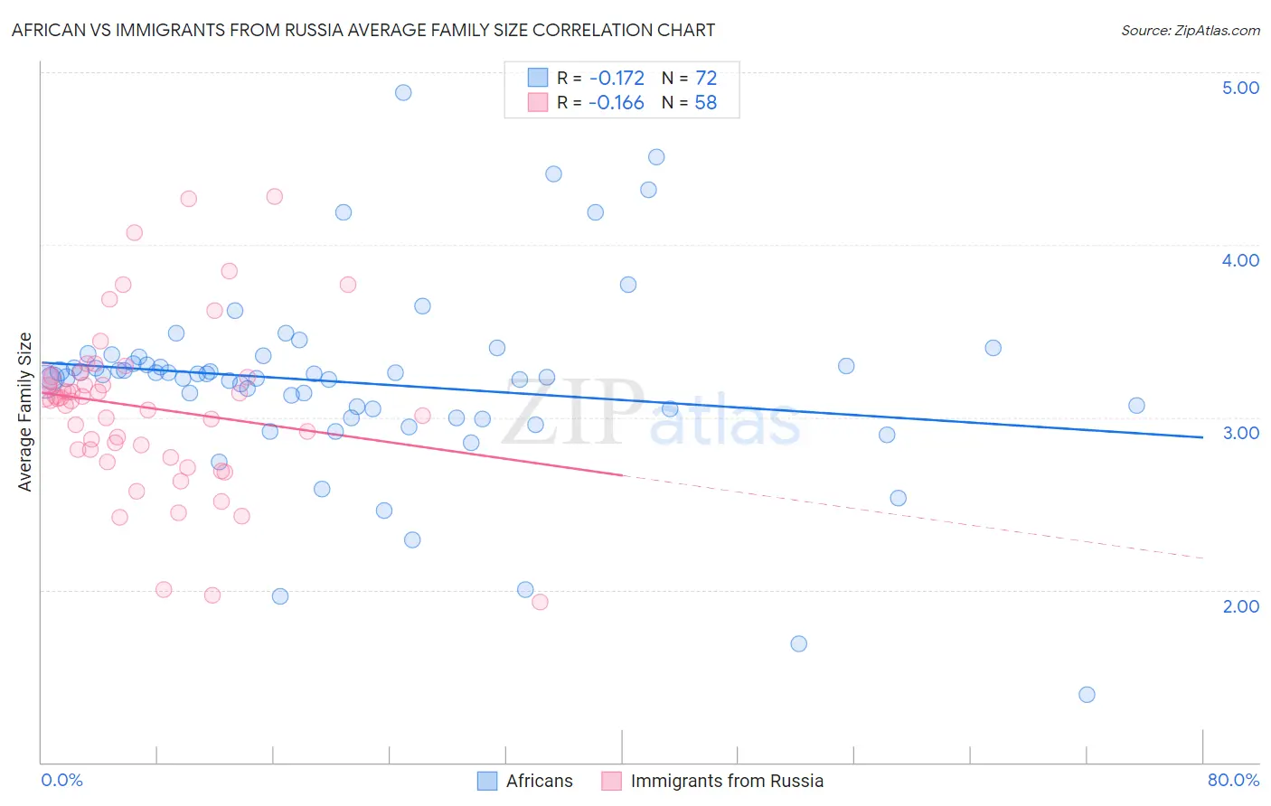 African vs Immigrants from Russia Average Family Size