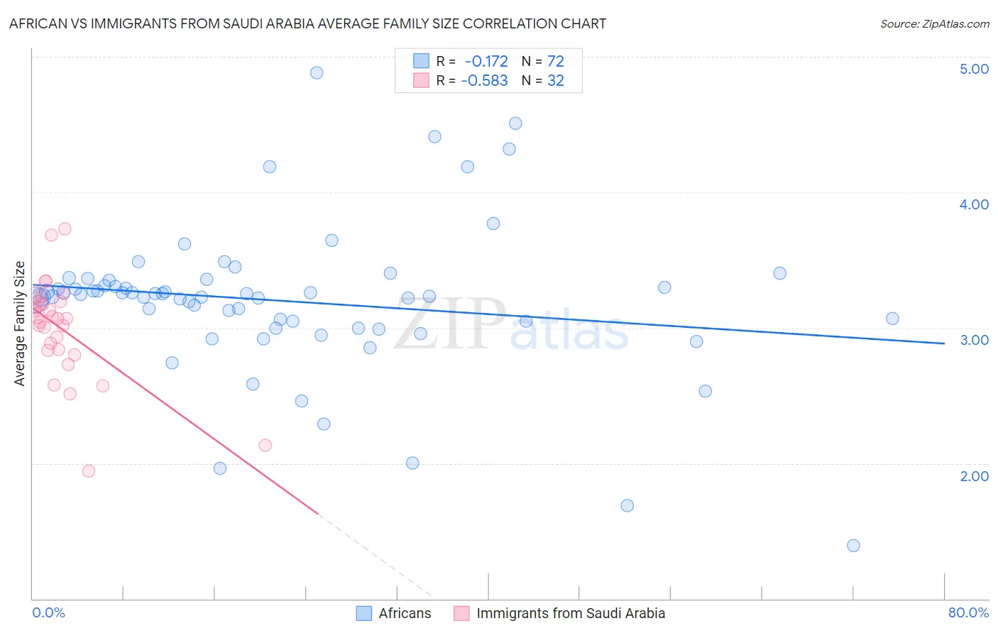 African vs Immigrants from Saudi Arabia Average Family Size