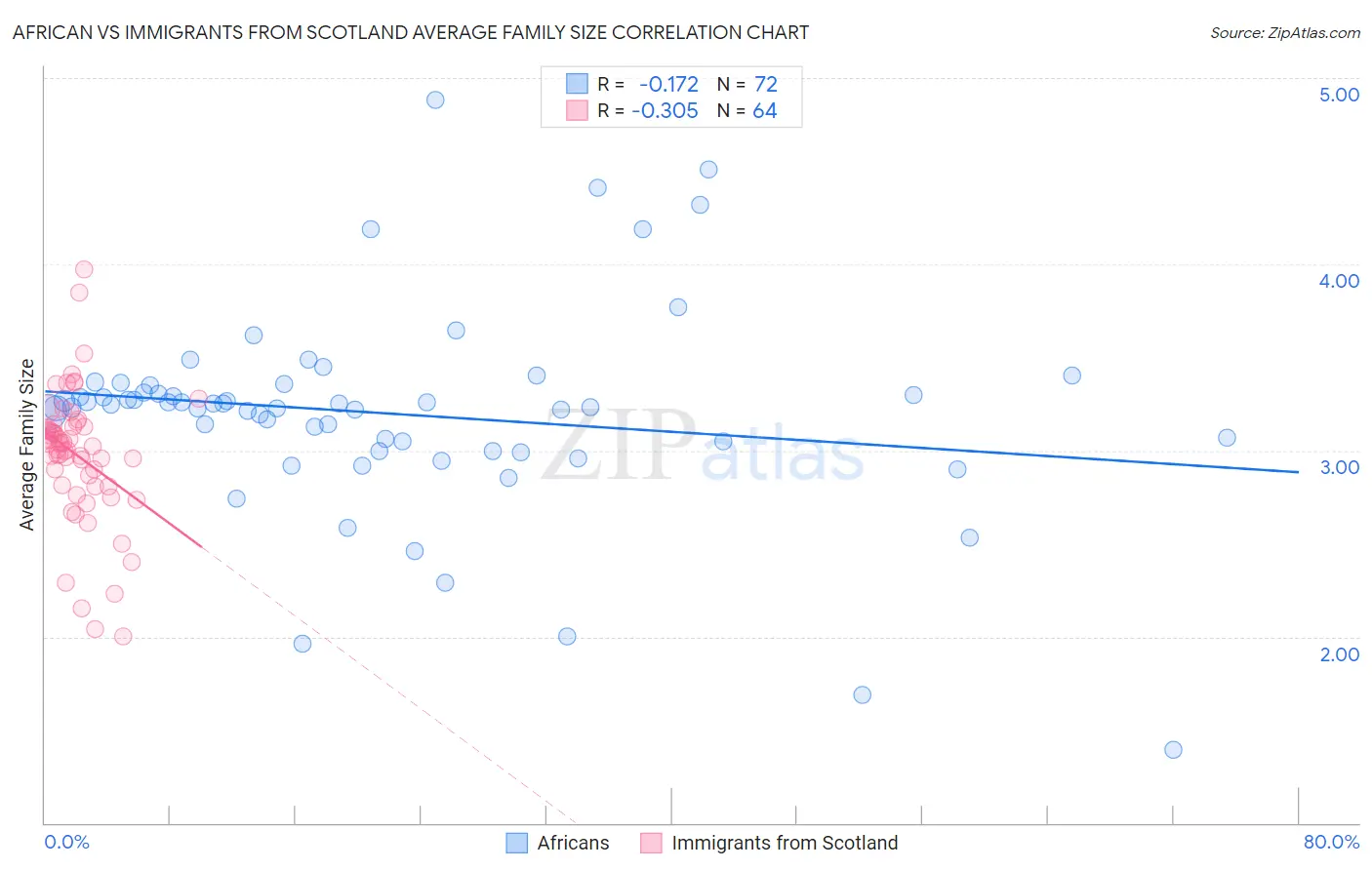 African vs Immigrants from Scotland Average Family Size