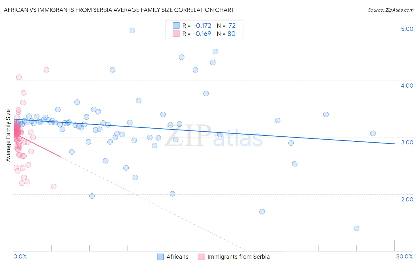 African vs Immigrants from Serbia Average Family Size