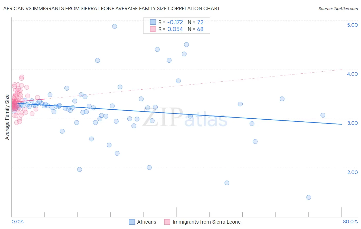 African vs Immigrants from Sierra Leone Average Family Size