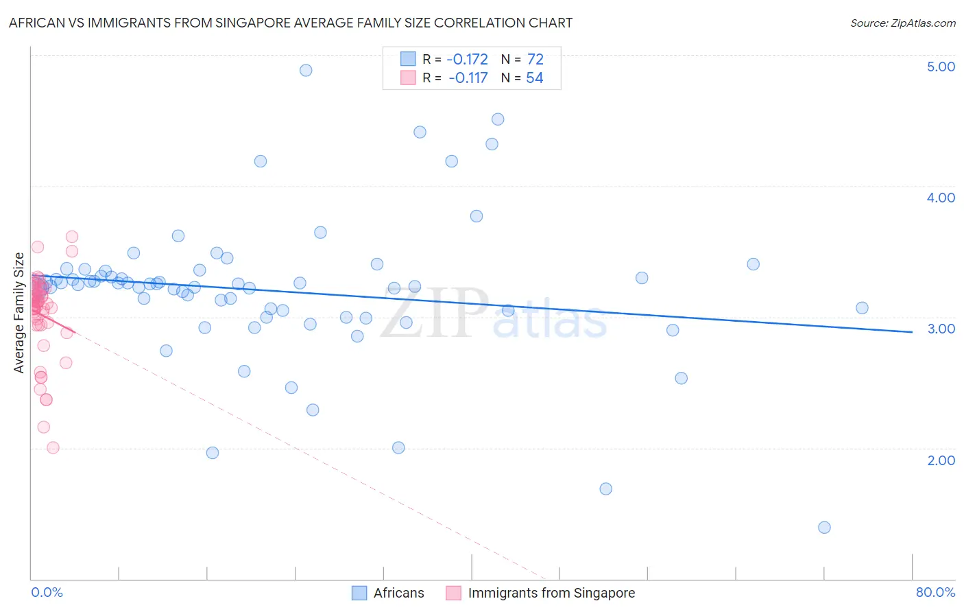 African vs Immigrants from Singapore Average Family Size