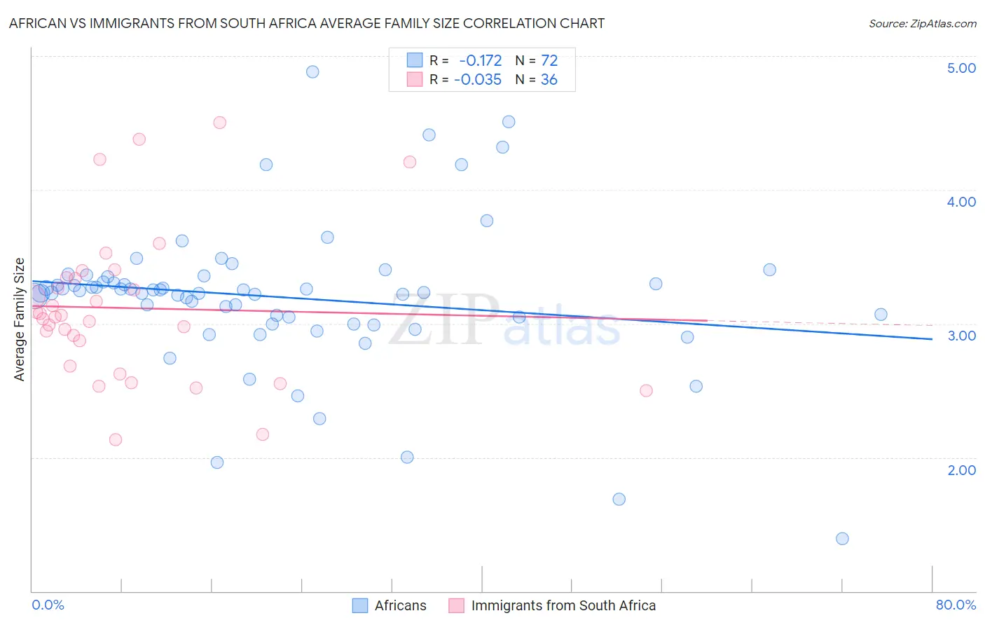 African vs Immigrants from South Africa Average Family Size