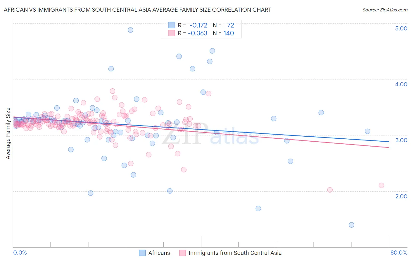 African vs Immigrants from South Central Asia Average Family Size