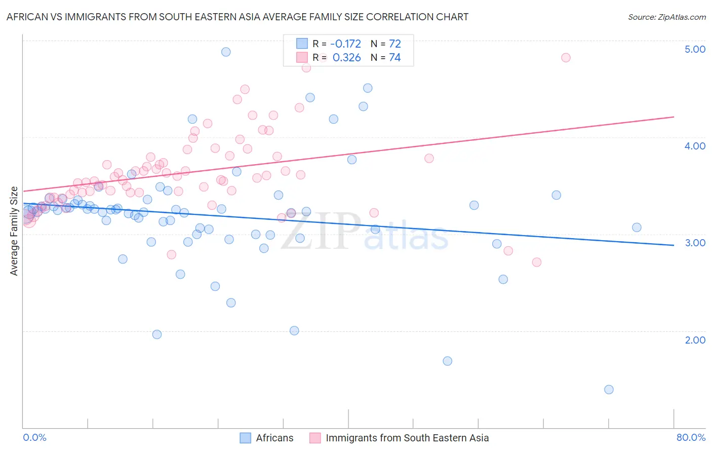 African vs Immigrants from South Eastern Asia Average Family Size