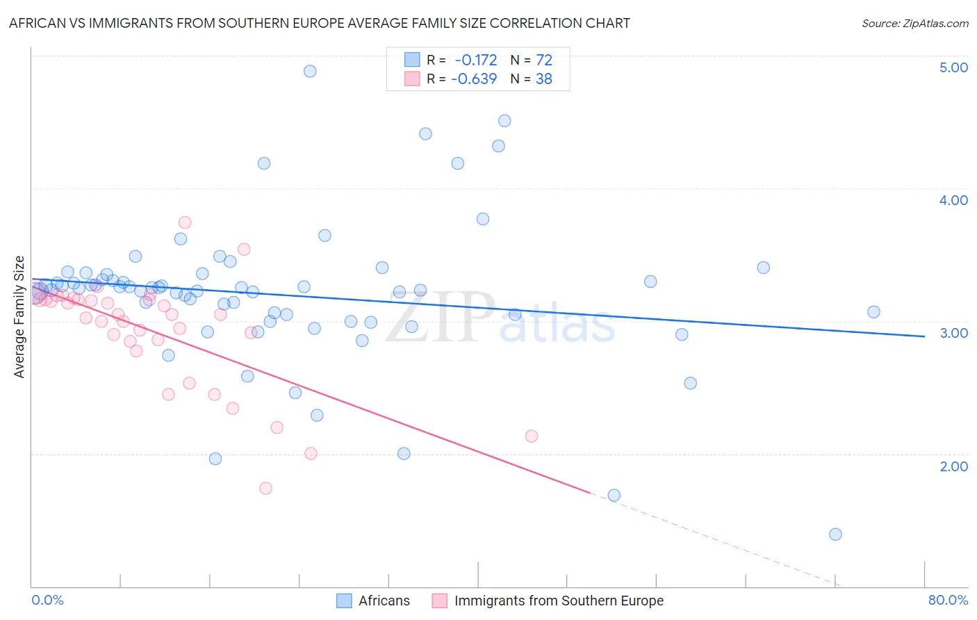 African vs Immigrants from Southern Europe Average Family Size