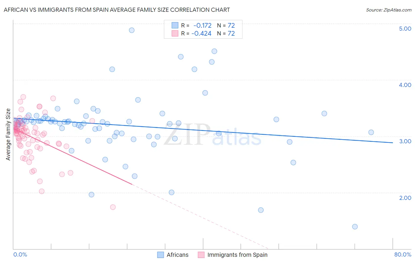 African vs Immigrants from Spain Average Family Size