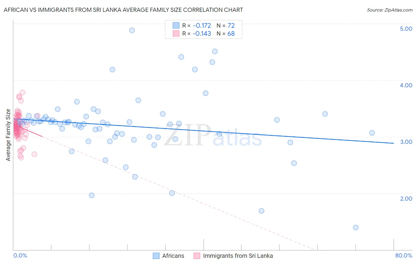 African vs Immigrants from Sri Lanka Average Family Size