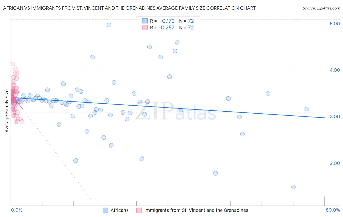 African vs Immigrants from St. Vincent and the Grenadines Average Family Size
