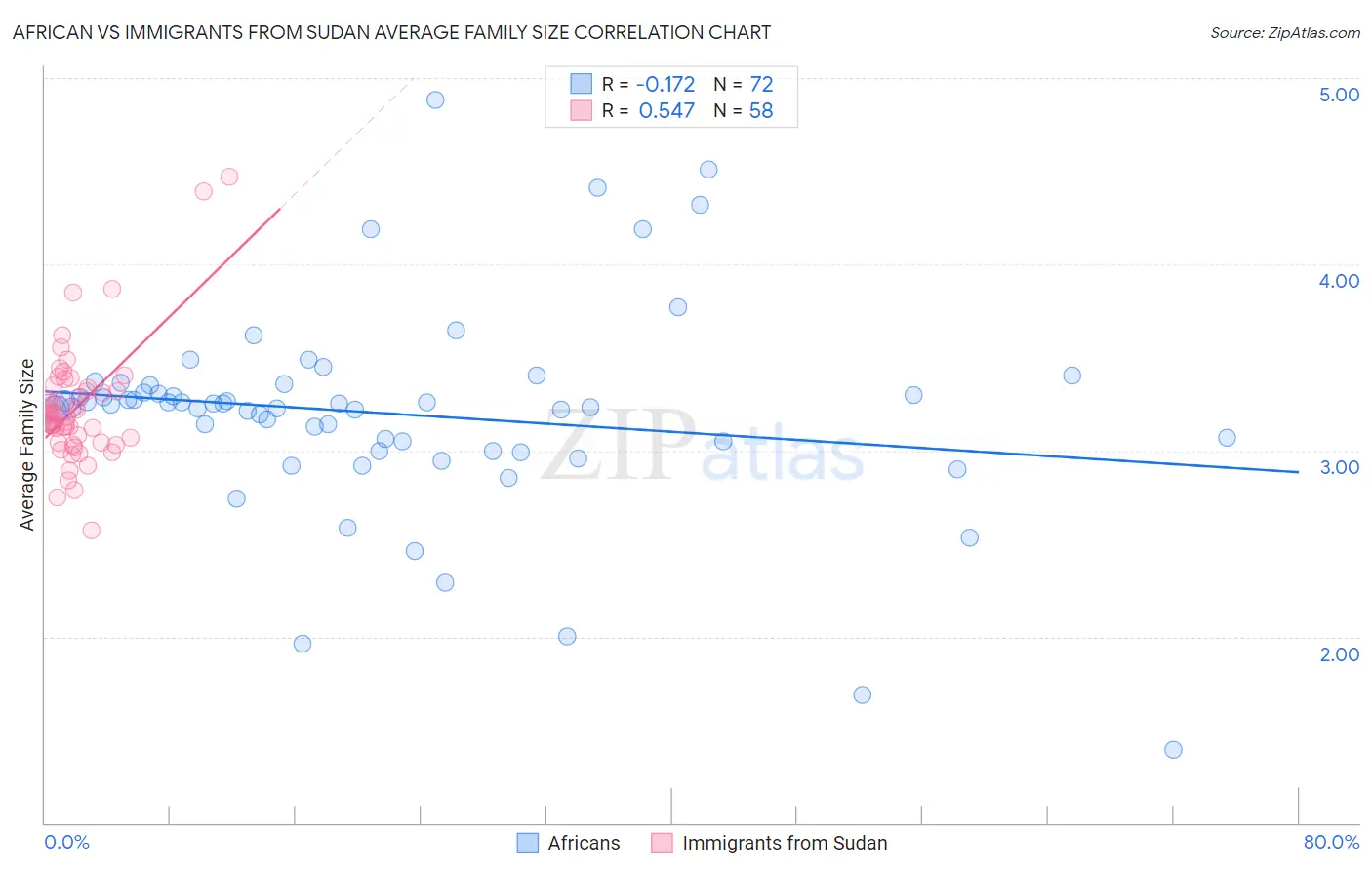 African vs Immigrants from Sudan Average Family Size
