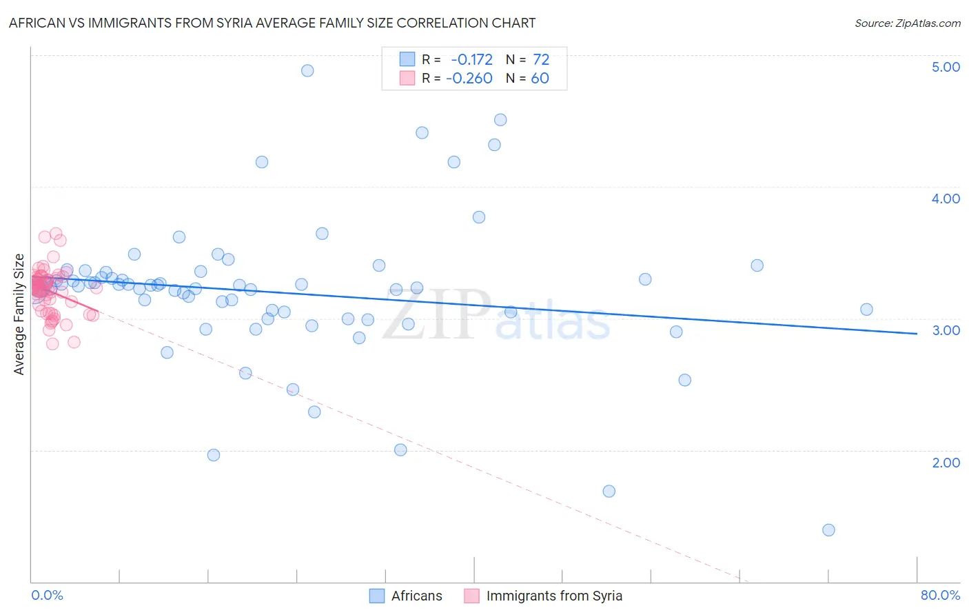 African vs Immigrants from Syria Average Family Size