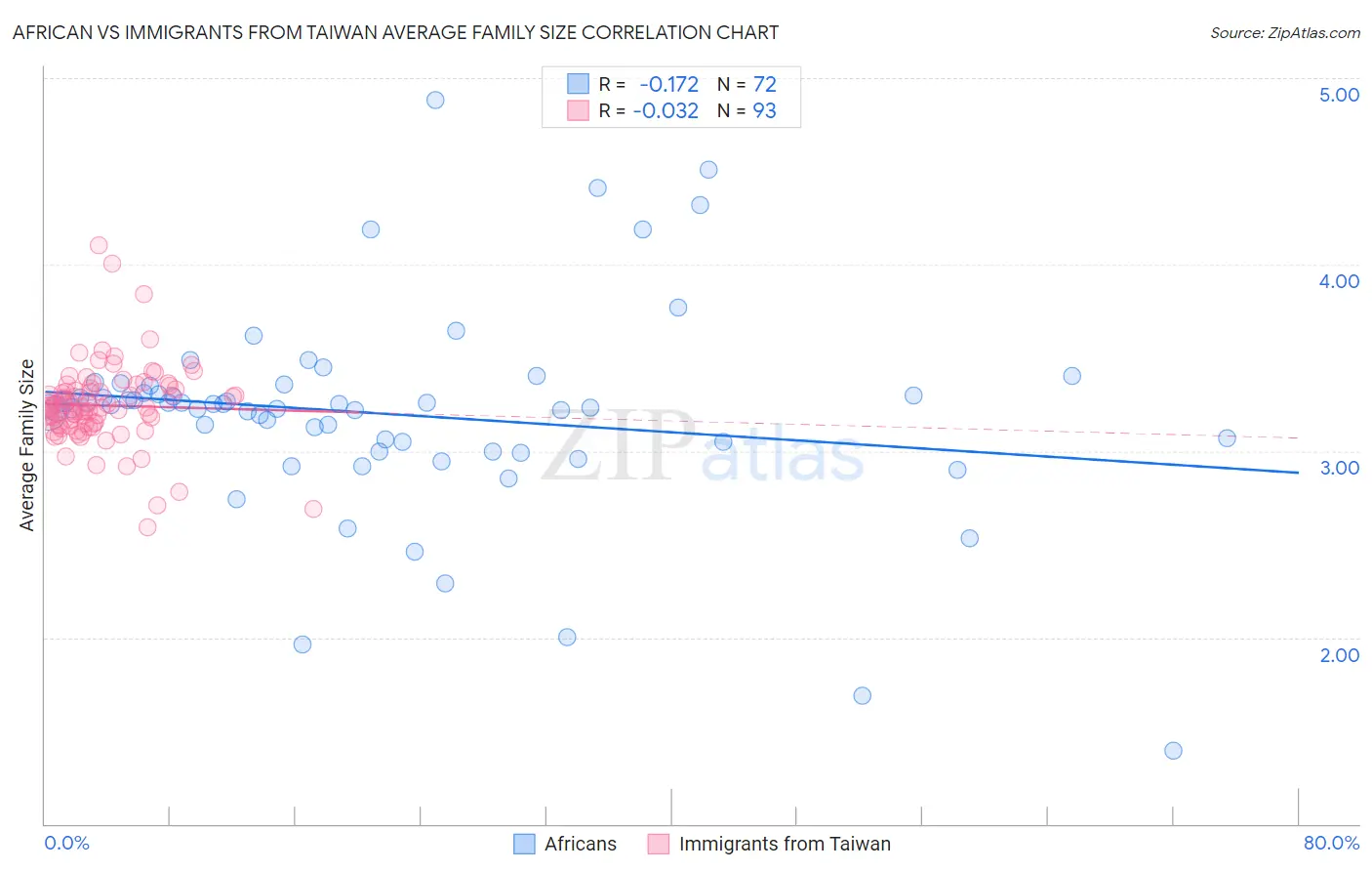 African vs Immigrants from Taiwan Average Family Size