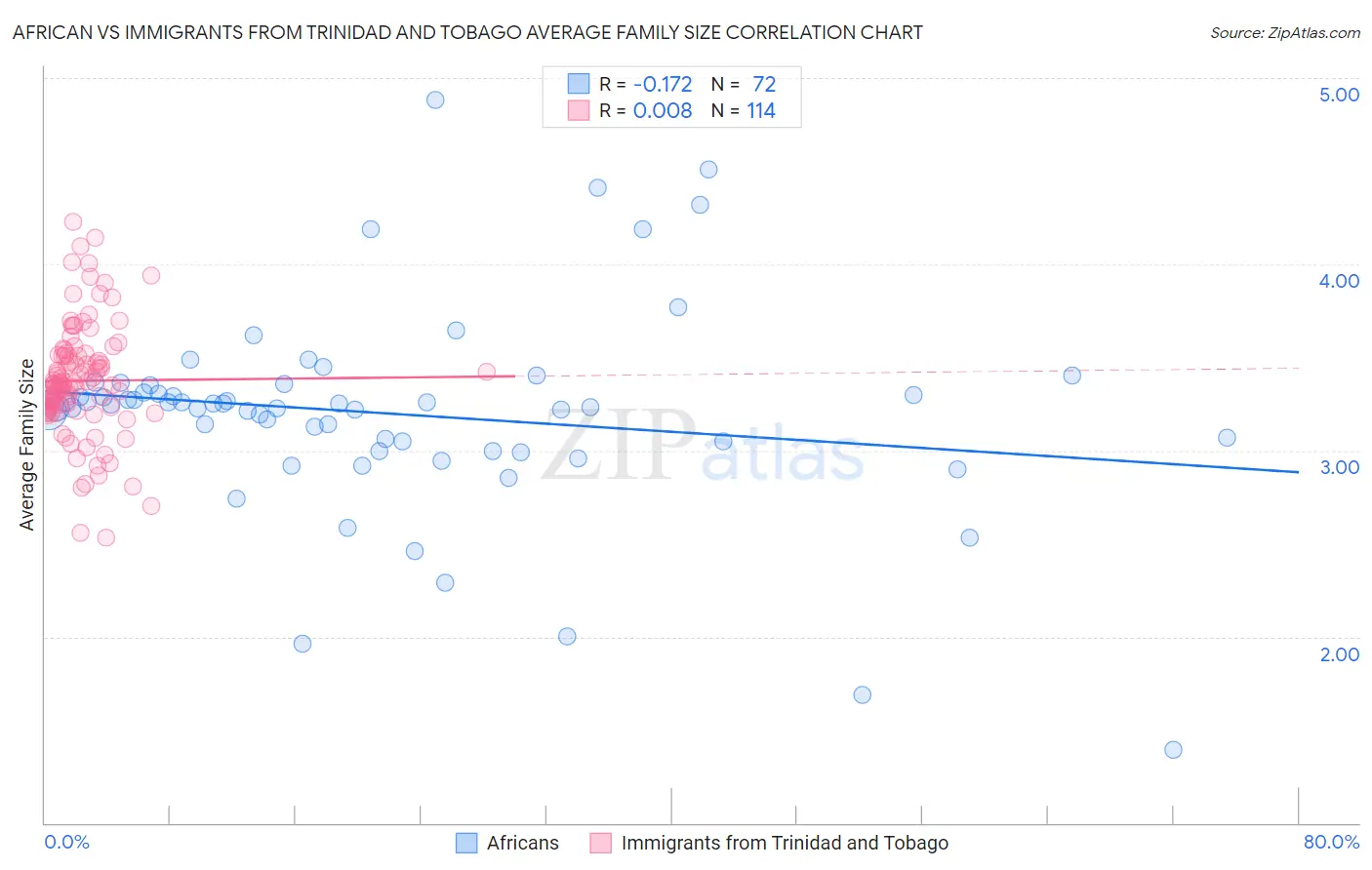 African vs Immigrants from Trinidad and Tobago Average Family Size